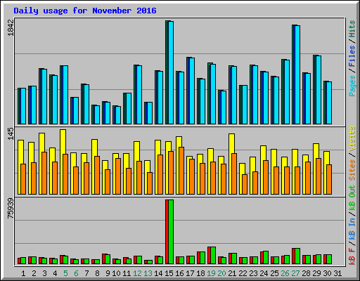 Daily usage for November 2016