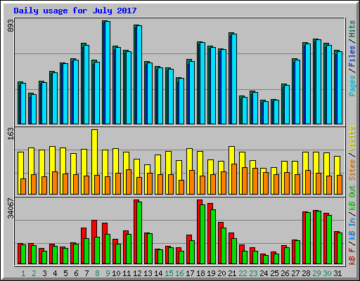 Daily usage for July 2017