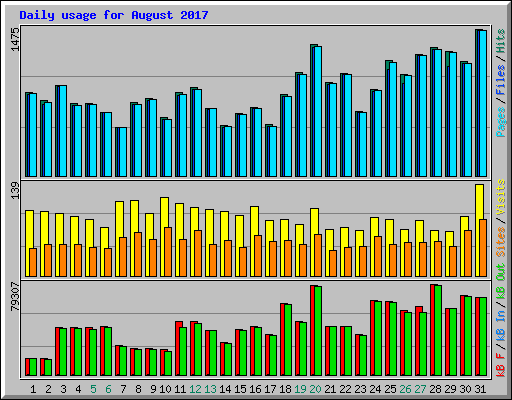 Daily usage for August 2017