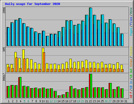 Daily usage for September 2020