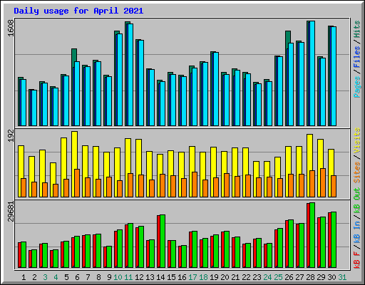 Daily usage for April 2021