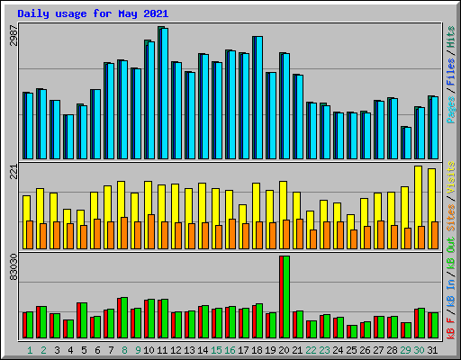 Daily usage for May 2021
