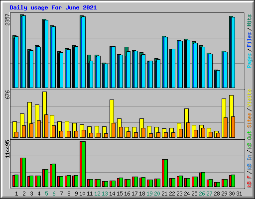 Daily usage for June 2021