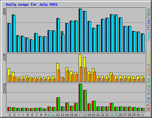 Daily usage for July 2021