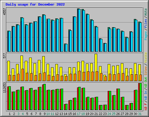 Daily usage for December 2022
