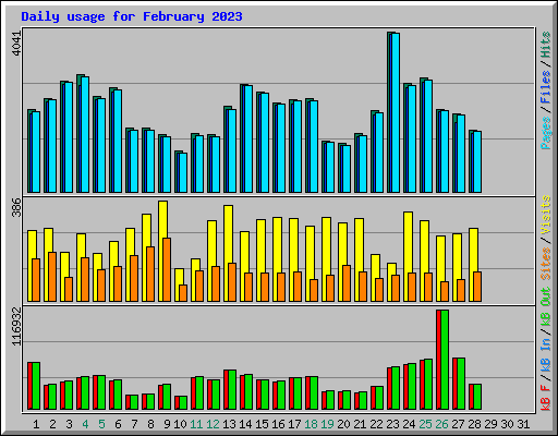 Daily usage for February 2023