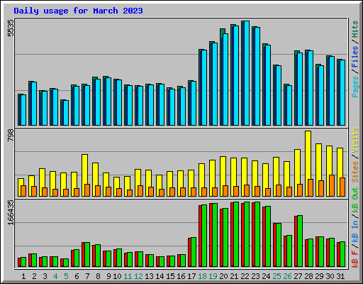 Daily usage for March 2023