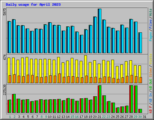 Daily usage for April 2023