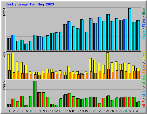 Daily usage for May 2023