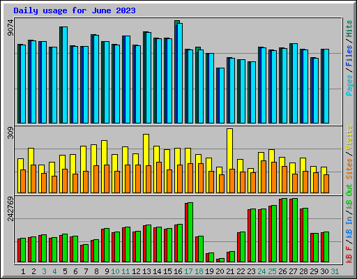Daily usage for June 2023