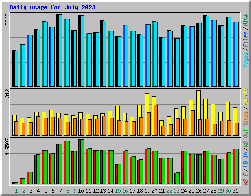 Daily usage for July 2023