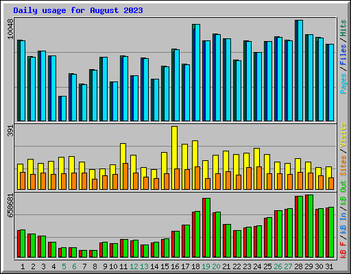 Daily usage for August 2023