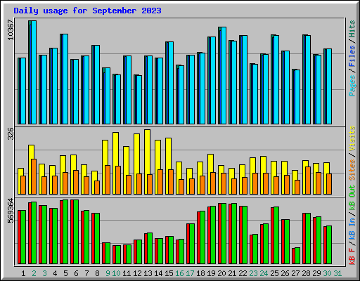 Daily usage for September 2023