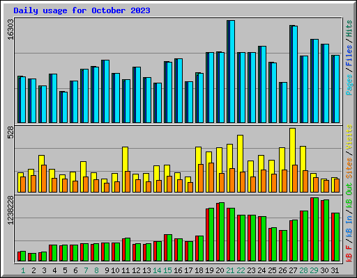 Daily usage for October 2023