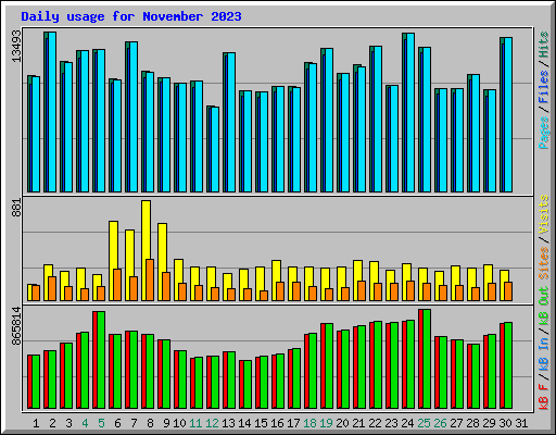 Daily usage for November 2023