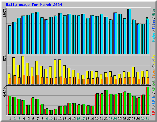 Daily usage for March 2024