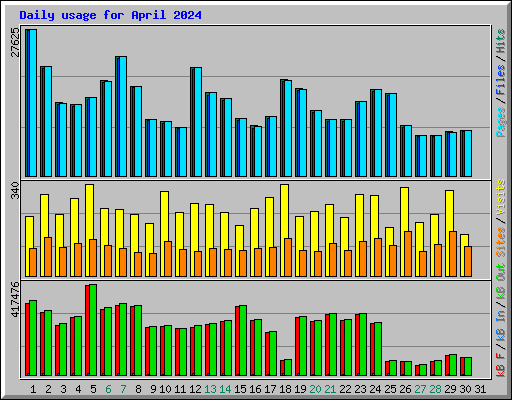 Daily usage for April 2024