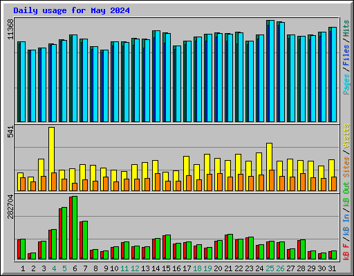 Daily usage for May 2024
