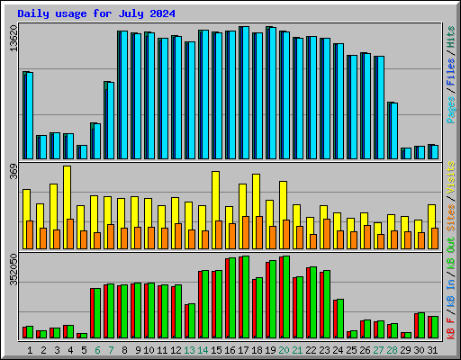 Daily usage for July 2024