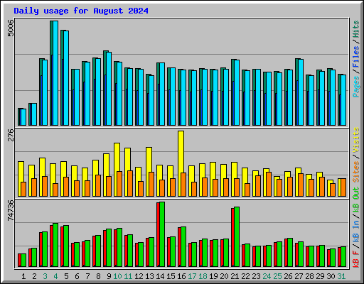 Daily usage for August 2024