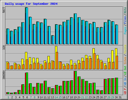 Daily usage for September 2024