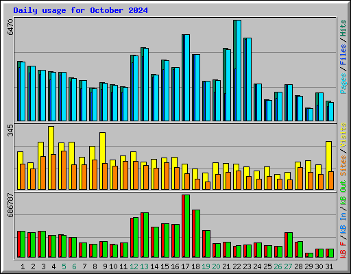Daily usage for October 2024