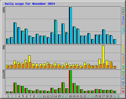 Daily usage for November 2024