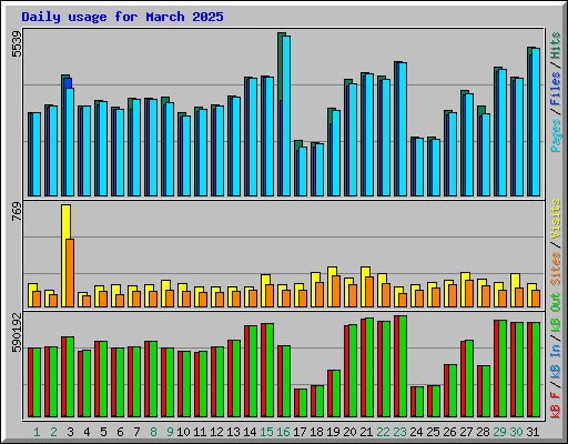 Daily usage for March 2025