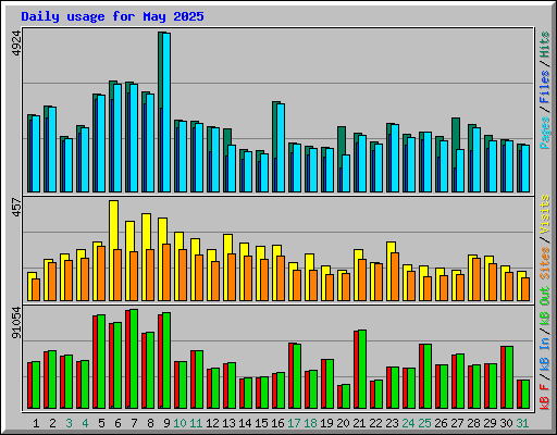 Daily usage for May 2025