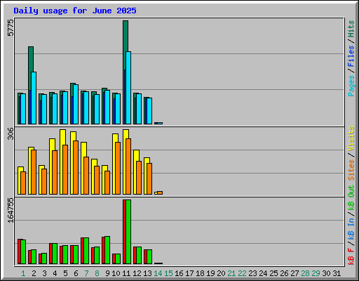 Daily usage for June 2025