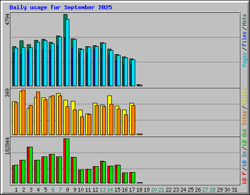 Daily usage for September 2025