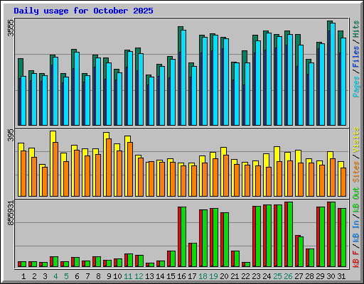 Daily usage for October 2025