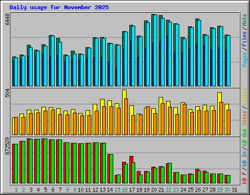 Daily usage for November 2025