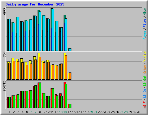Daily usage for December 2025