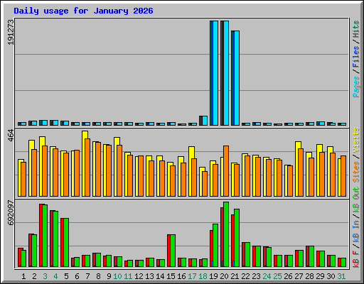 Daily usage for January 2026