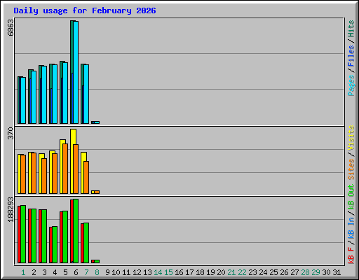 Daily usage for February 2026