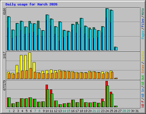 Daily usage for March 2026