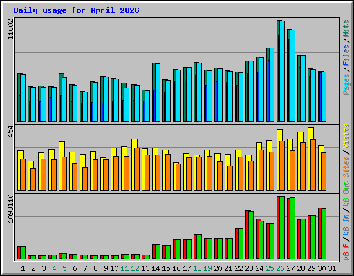 Daily usage for April 2026