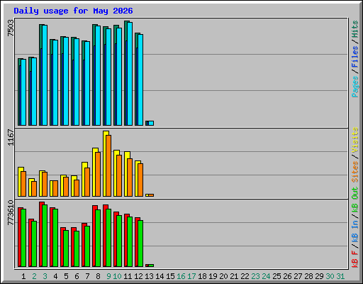 Daily usage for May 2026