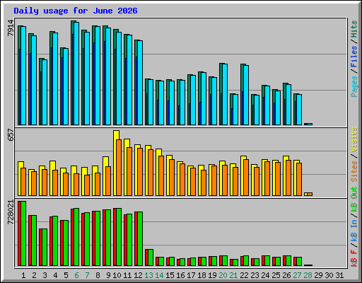 Daily usage for June 2026