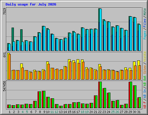 Daily usage for July 2026