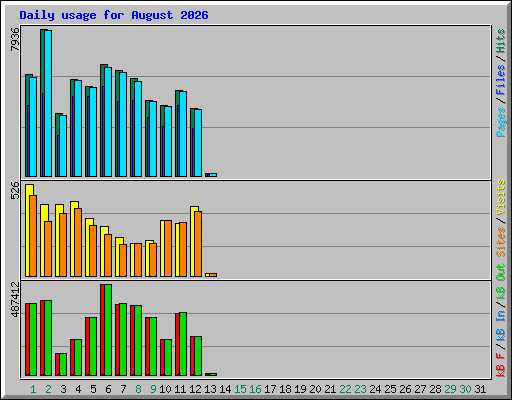 Daily usage for August 2026