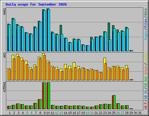 Daily usage for September 2026