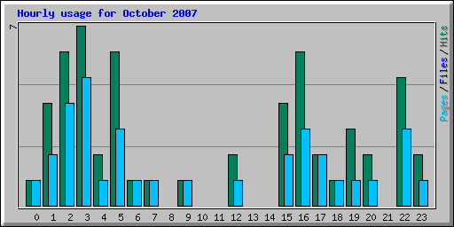Hourly usage for October 2007