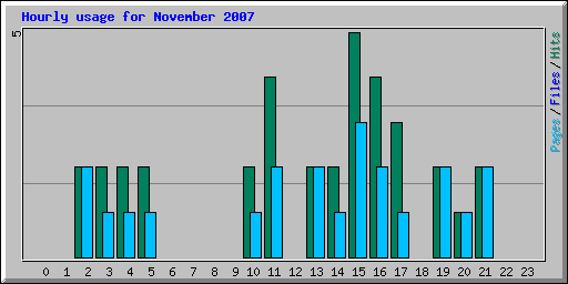 Hourly usage for November 2007