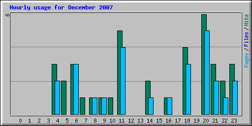 Hourly usage for December 2007