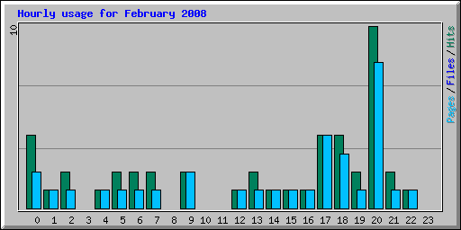 Hourly usage for February 2008