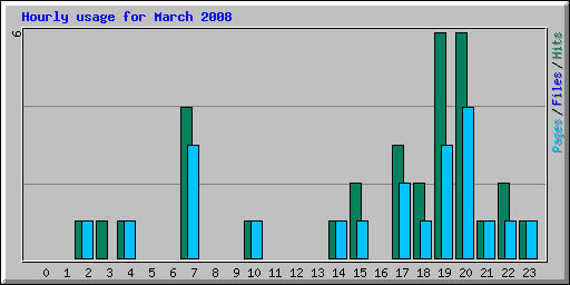 Hourly usage for March 2008
