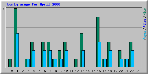 Hourly usage for April 2008
