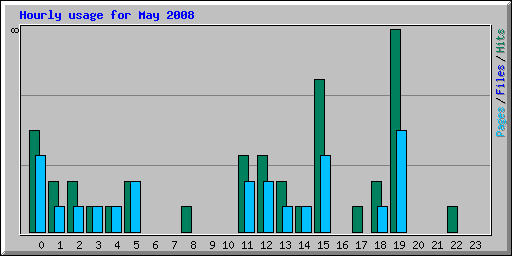 Hourly usage for May 2008